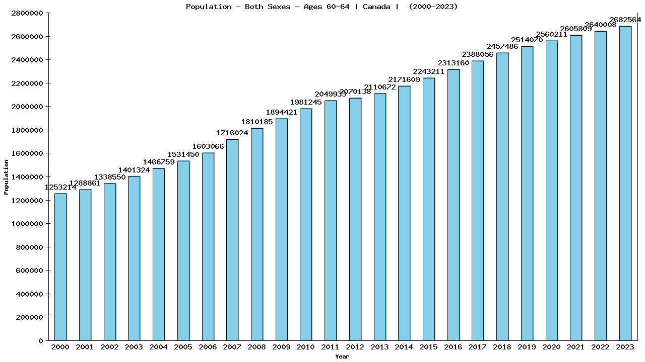 Graph showing Population - Both Sexes - Aged 60-64 - [2000-2023] | Canada, Canada